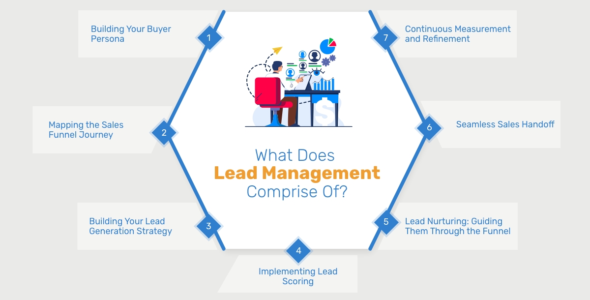 Lead Management: Definition, Benefits, Best Practices & More
