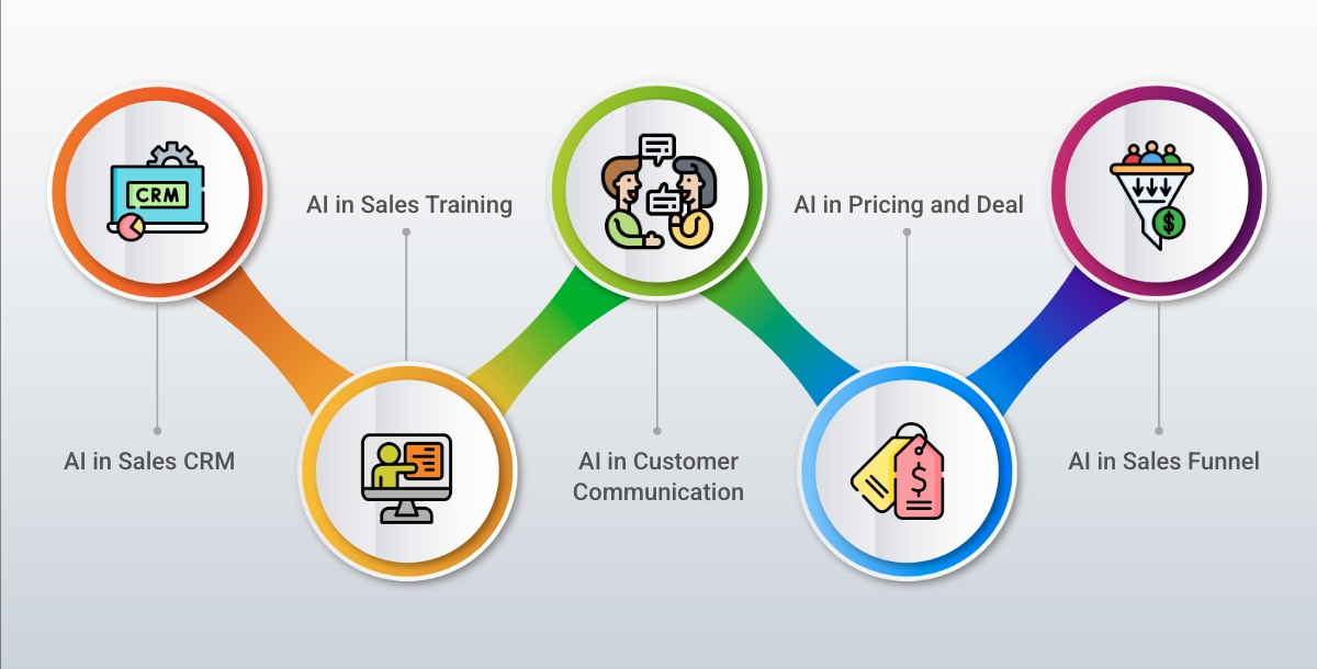 What is the Role of Artificial Intelligence in Sales