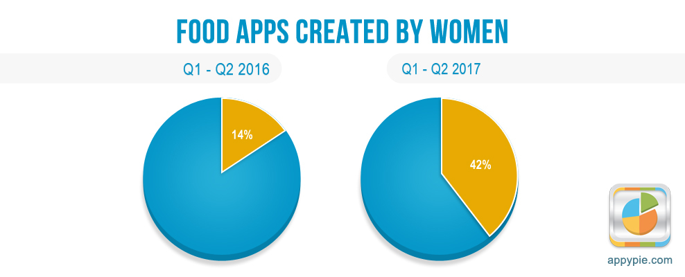 Food Apps Created By Women