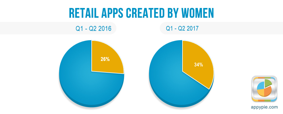 Retail Apps Created By Women