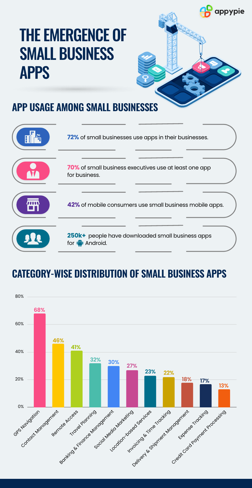 The emergence of Small Business Apps - Appy Pie