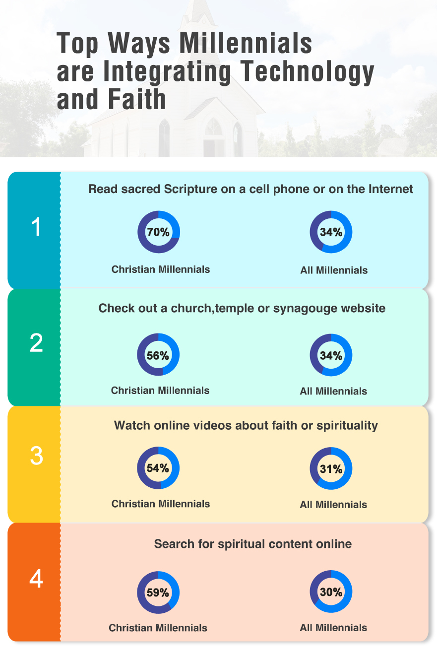 why church need apps