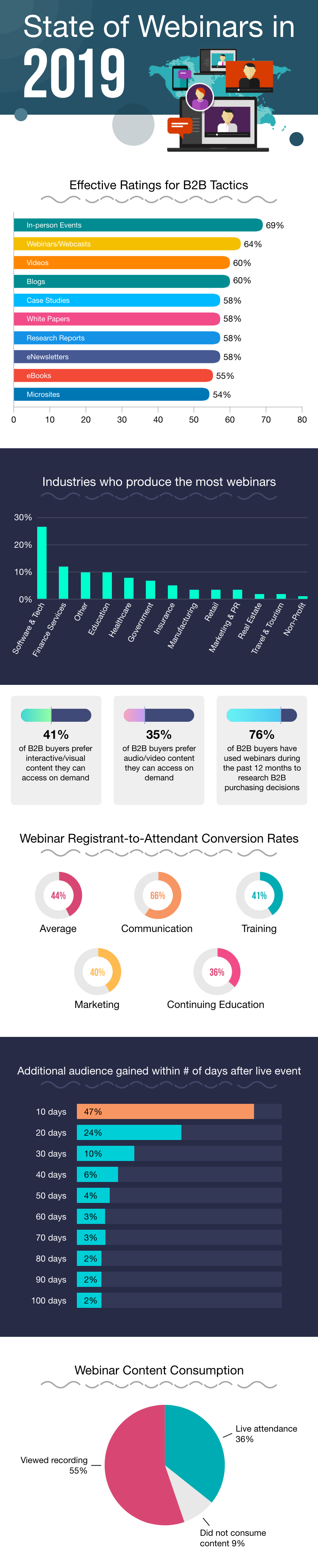 15 Ways to Create Webinars that Converts and Drive Engagement