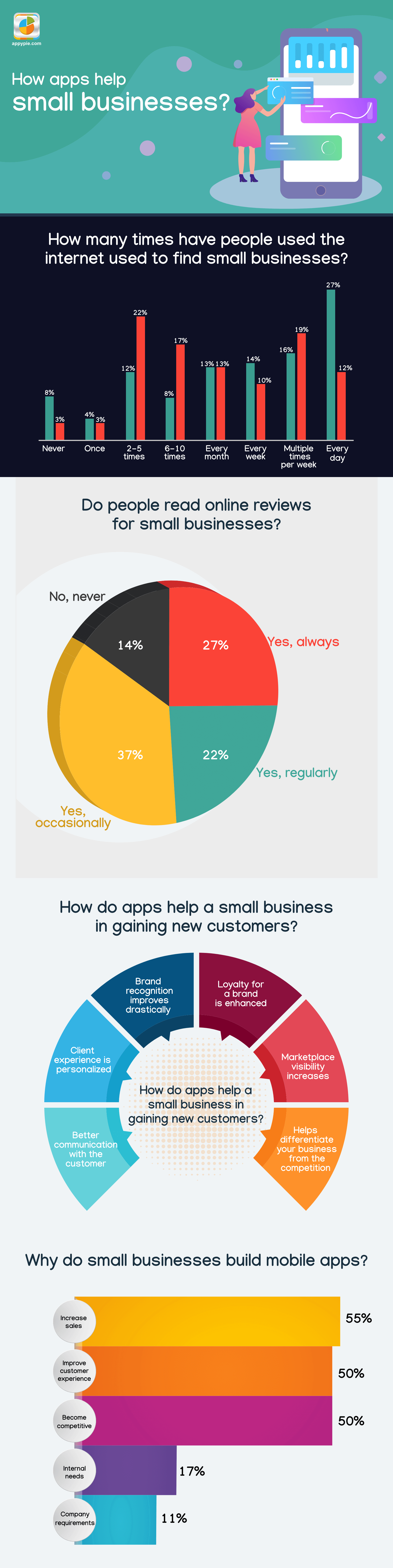 6 Small Businesses that can Benefit with Apps