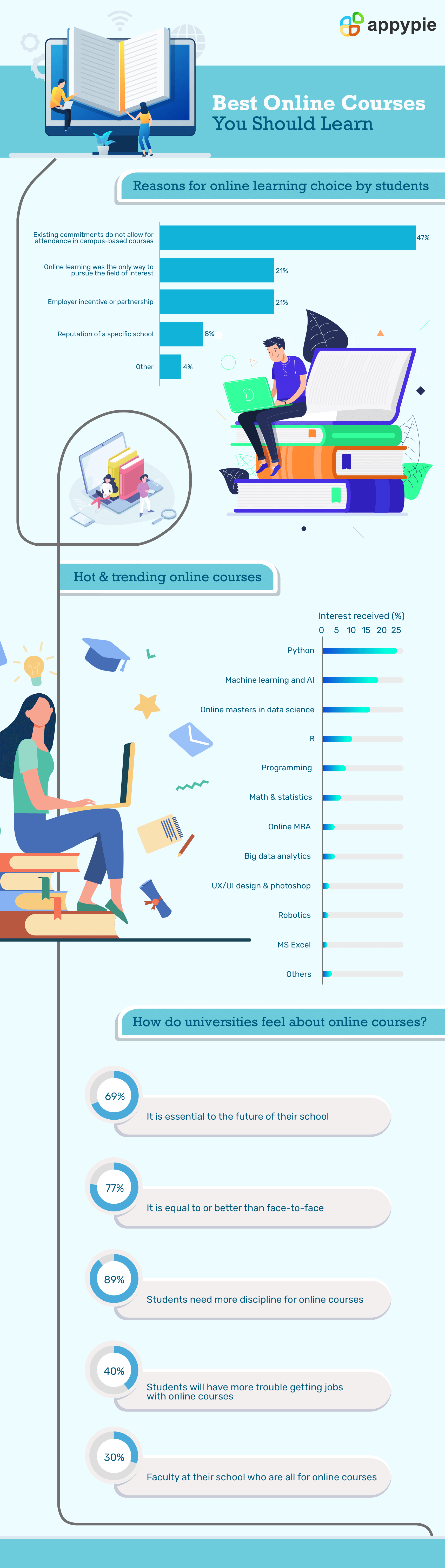 9 Best Free Online Courses for Anything You Want to Learn - Appy Pie