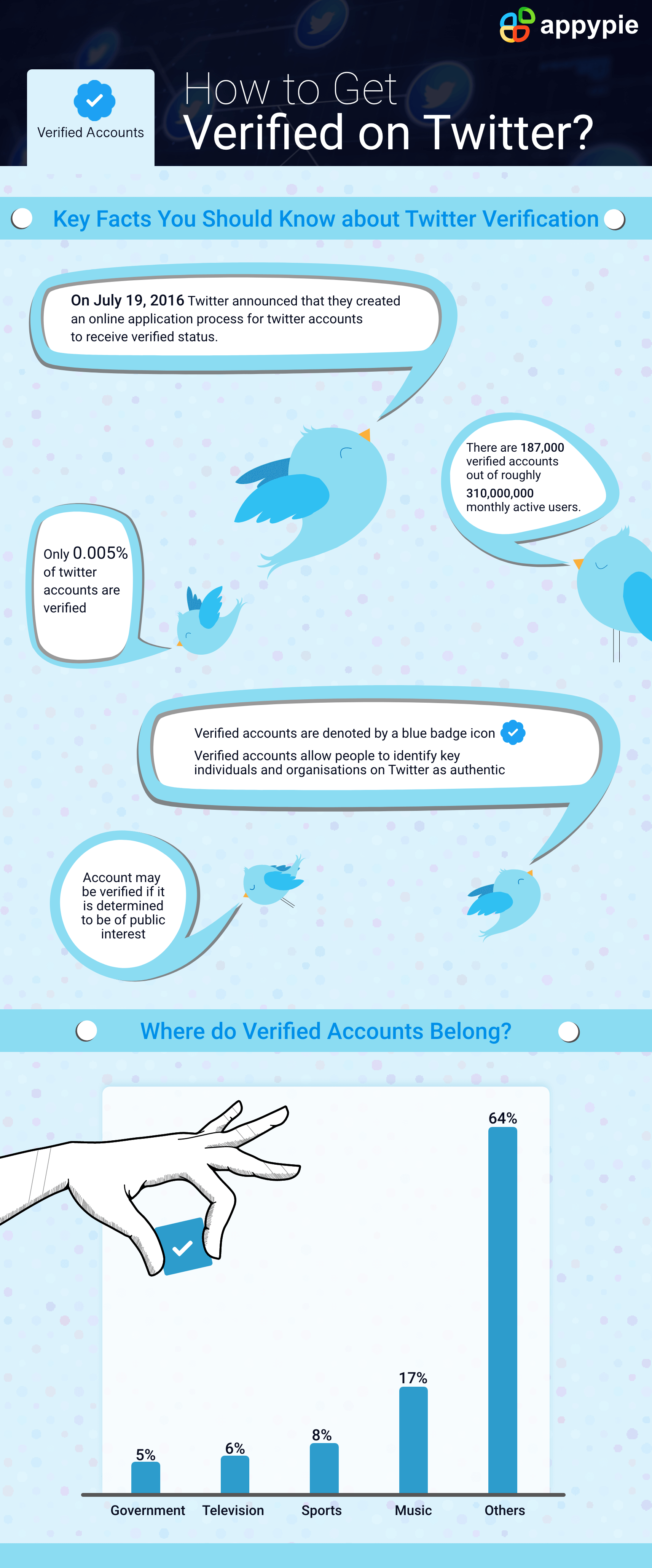 How to Get Verified on Twitter - Appy Pie