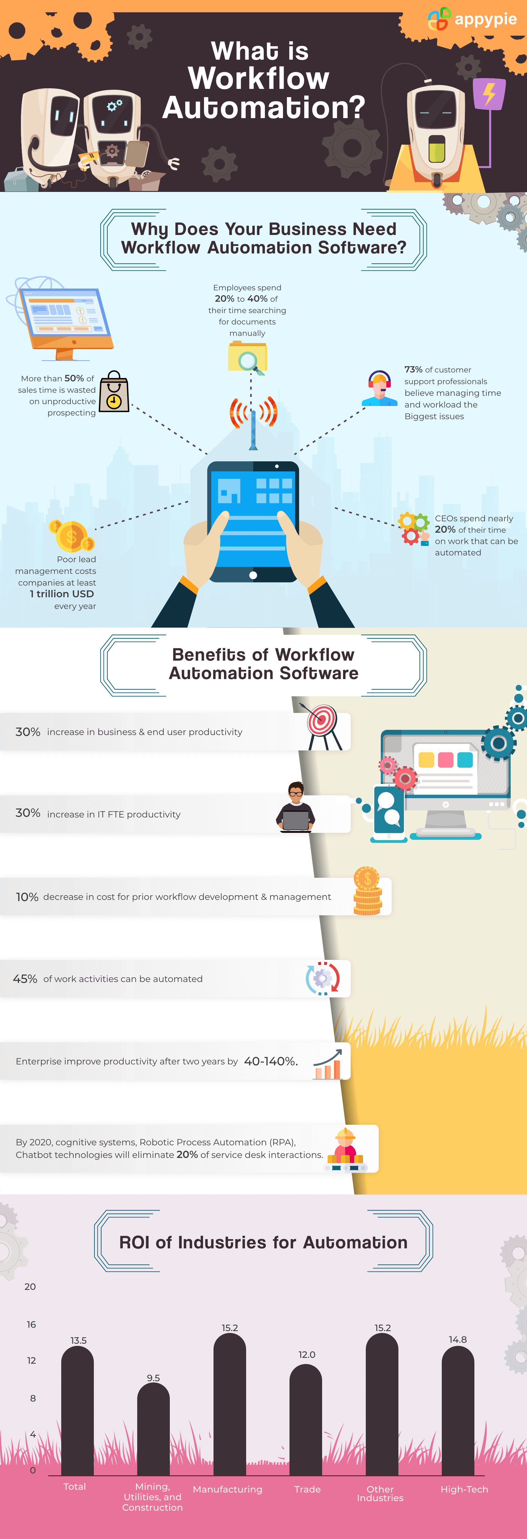 What is Workflow Automation - Appy Pie