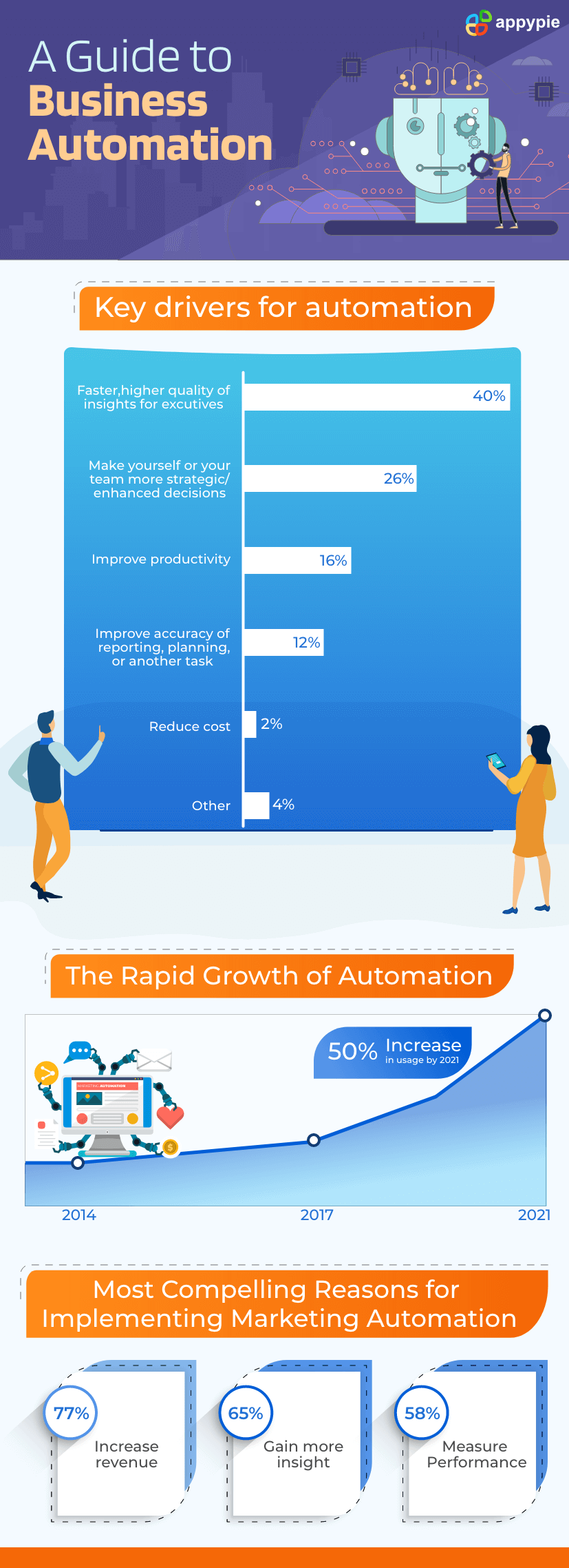 A Guide to Business Automation - Appy Pie