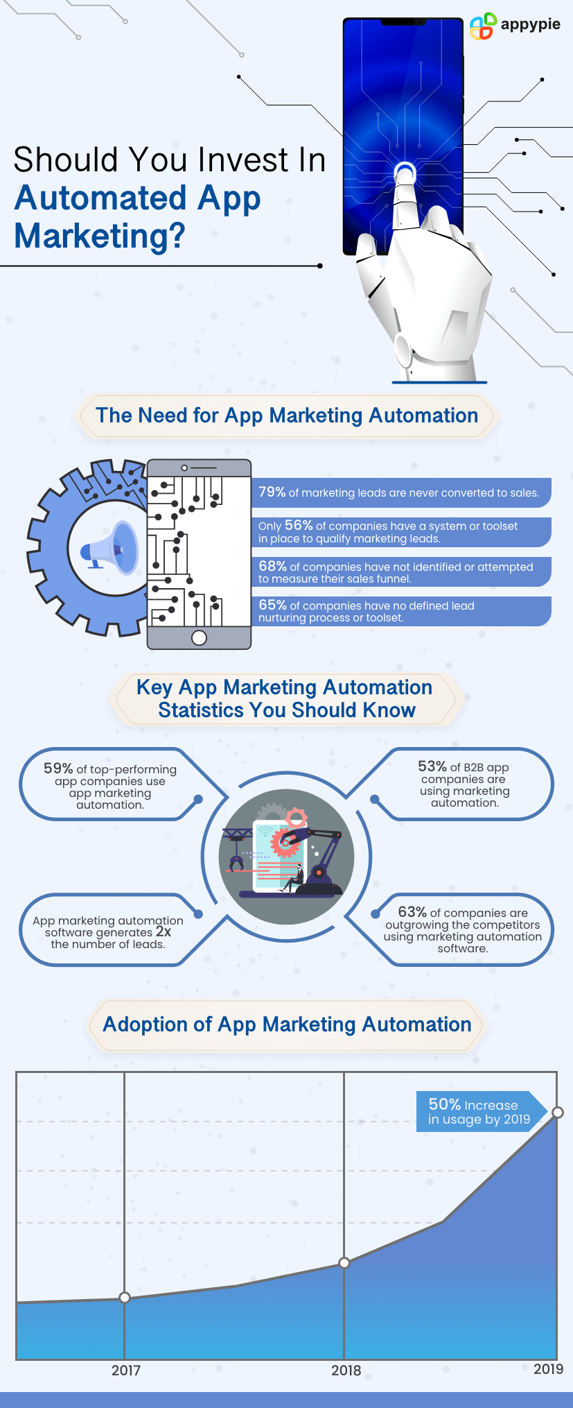 Automated App Marketing - Appy Pie