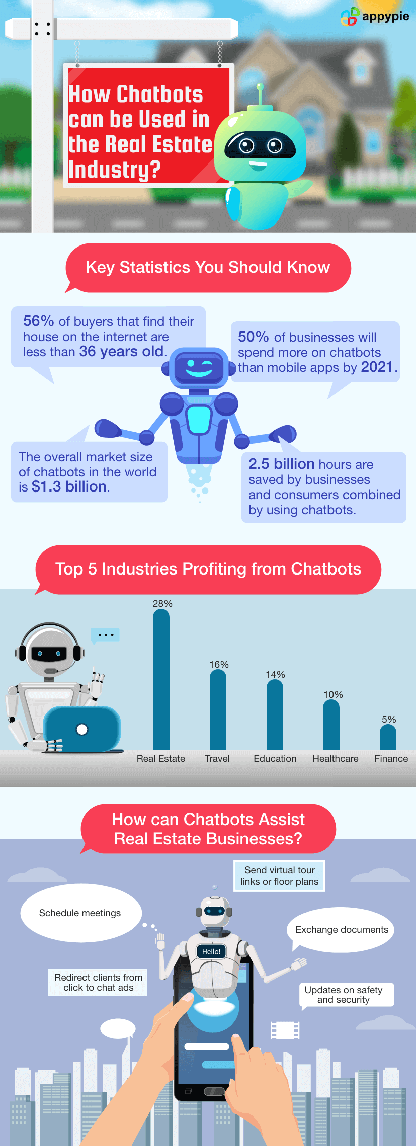 How Chatbots can be Used in the Real Estate Industry - Appy Pie