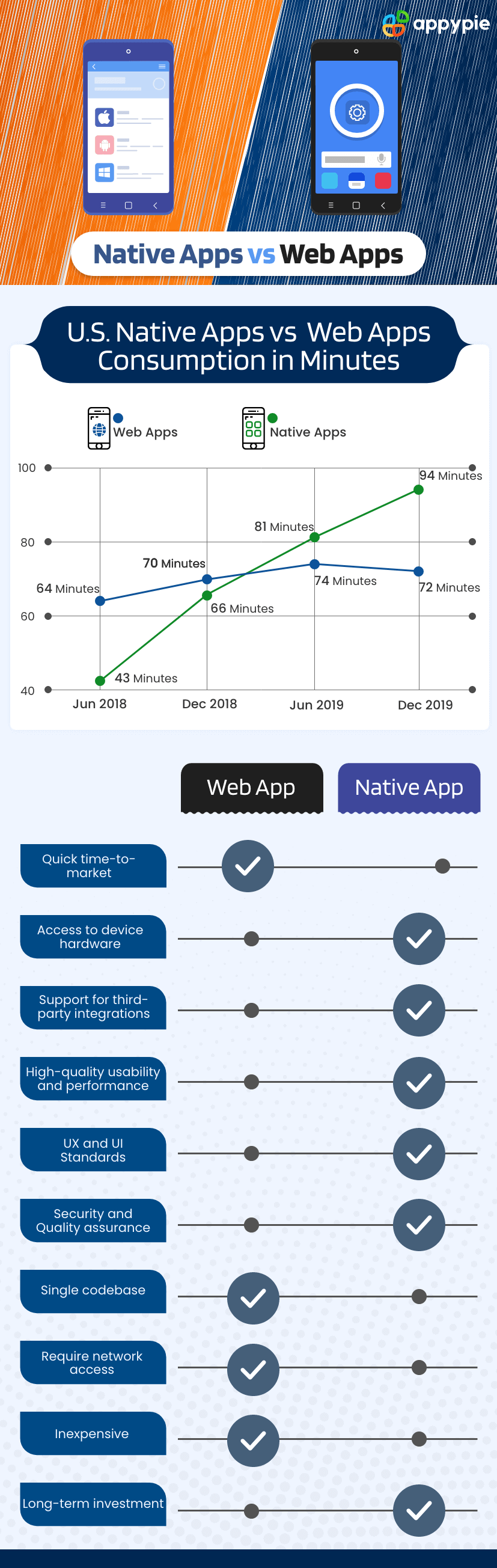 Native Apps vs Web Apps - Appy Pie