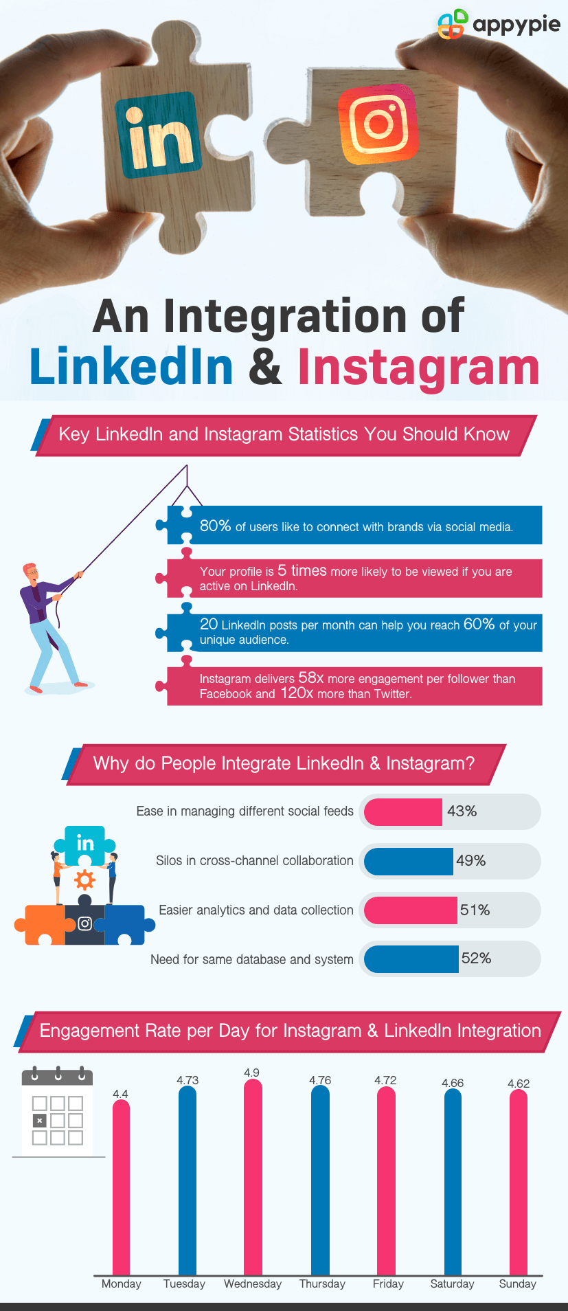 Appy Pie - Instagram-LinkedIn Integration