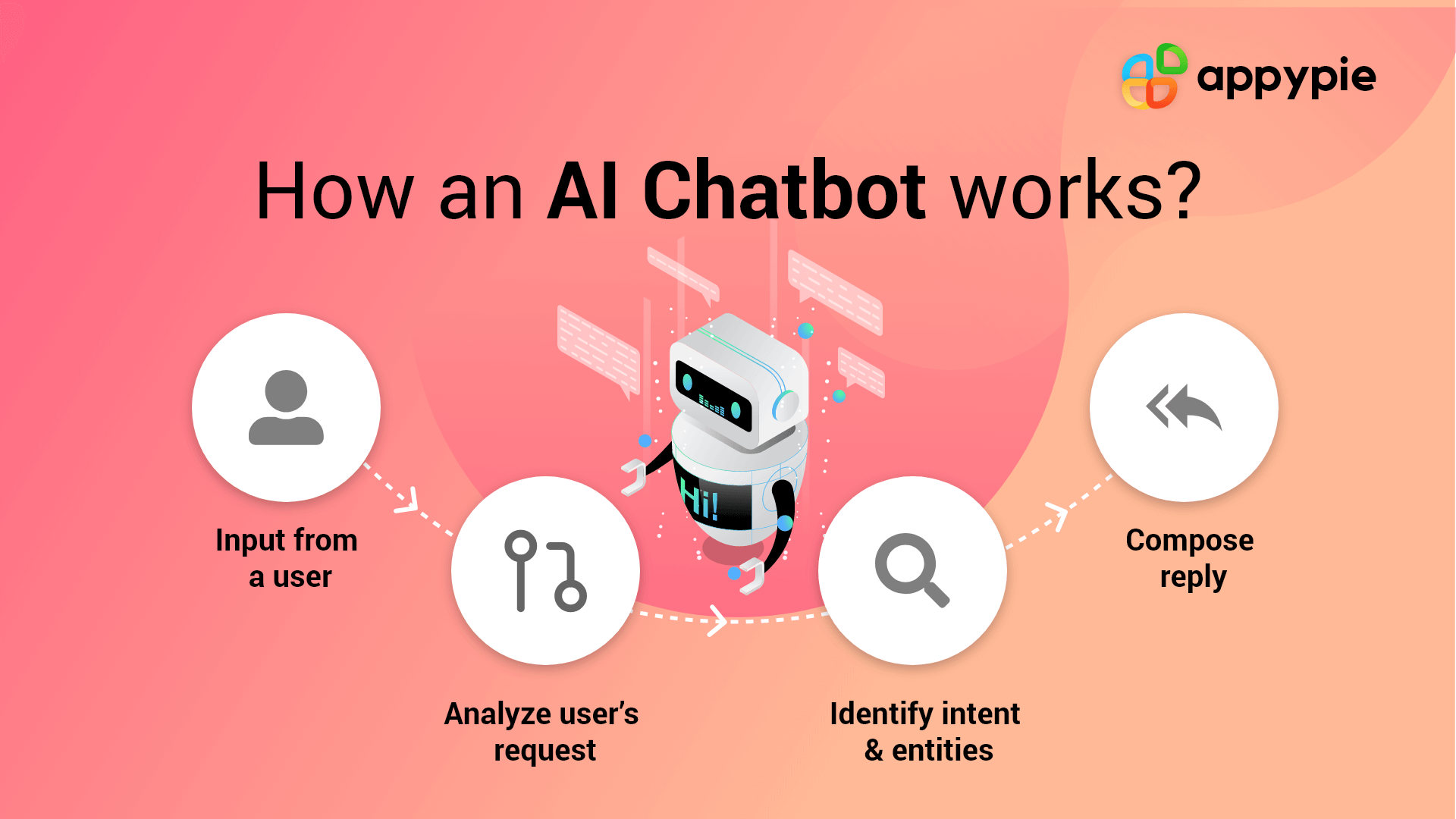 How AI chatbot works - Appy pie
