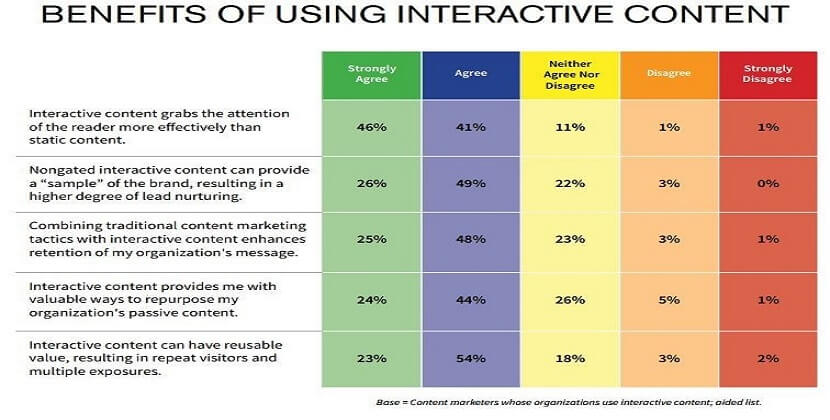 Benefits of interactive content - Appy Pie