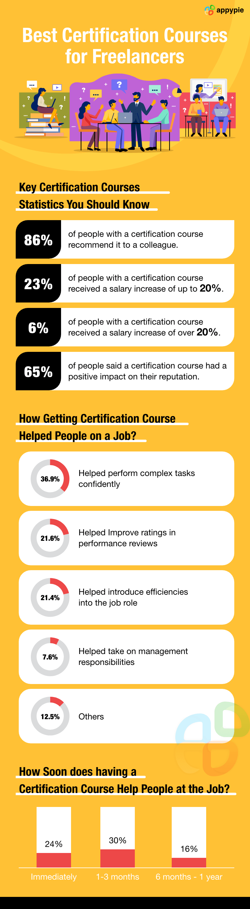 Best Certification Courses for Freelancers - Appy Pie