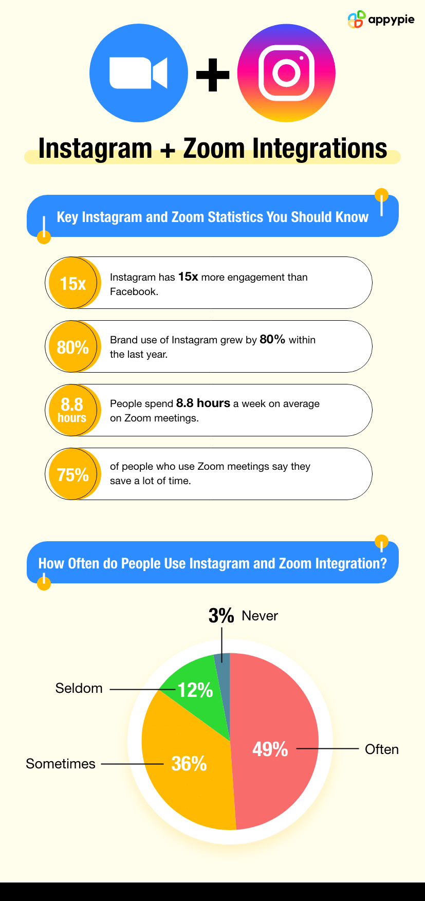 Appy Pie - Integrate Zoom with Instagram