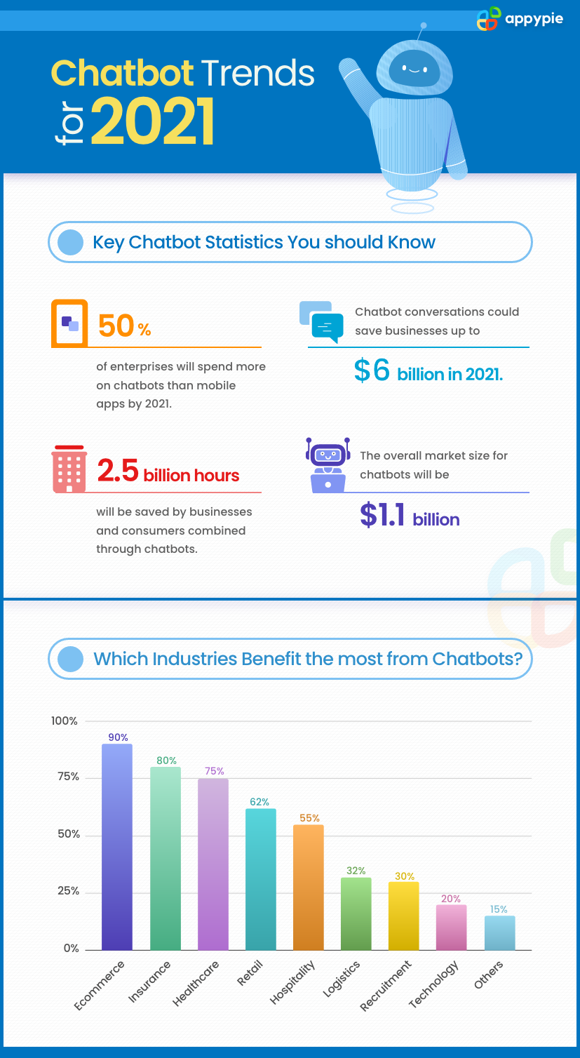 Top Chatbot Stats & Trends to Watch in 2021 - Appy Pie