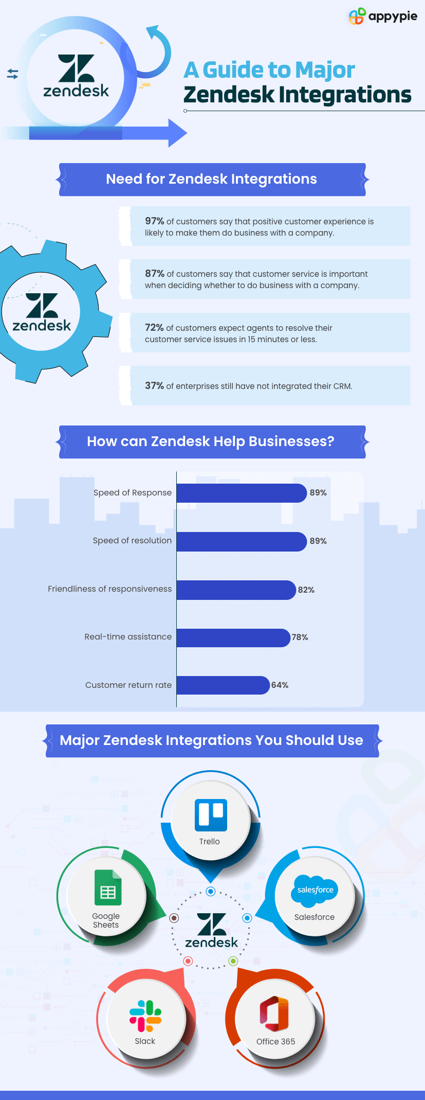 A Guide to Major Zendesk Integrations