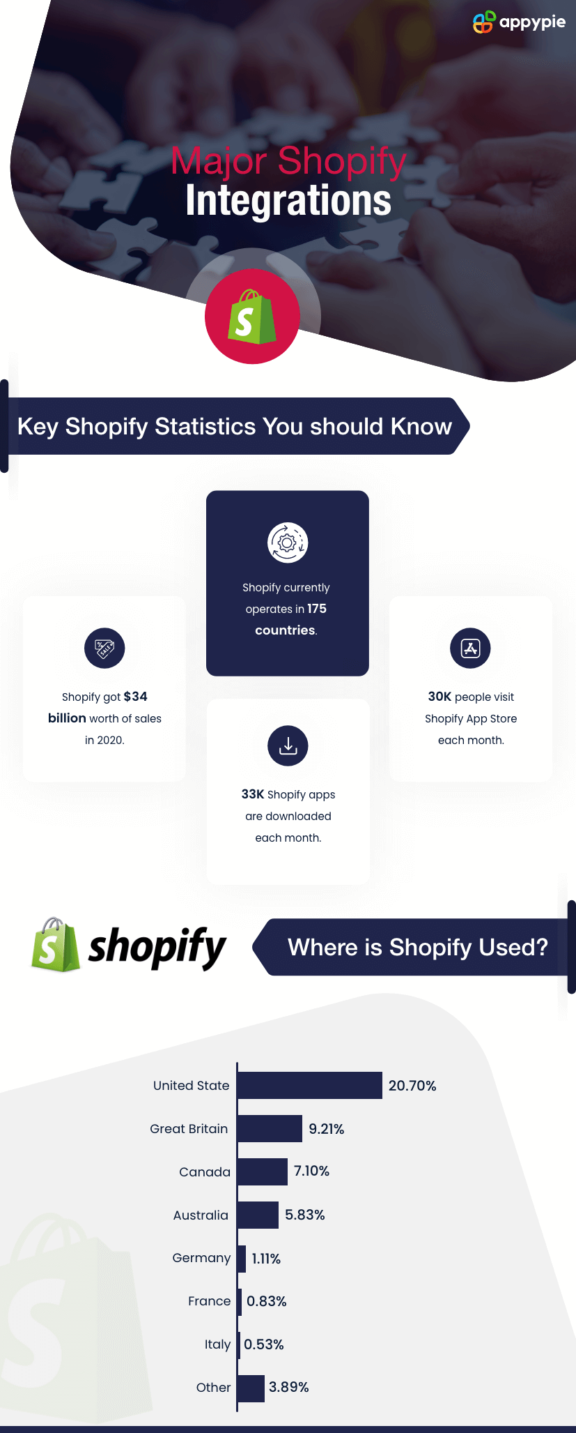 Major Shopify Integrations That You Should Know